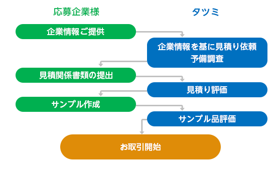 お取引開始までの手順の図