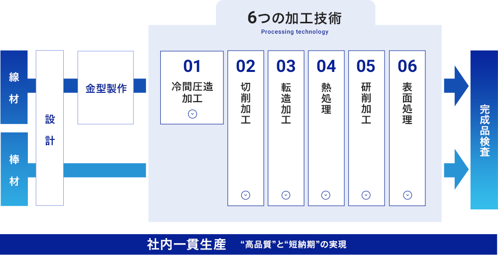 6つの加工技術