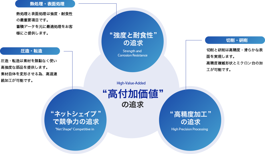 技術革新～タツミが目指す“ものづくり”～のイメージ図